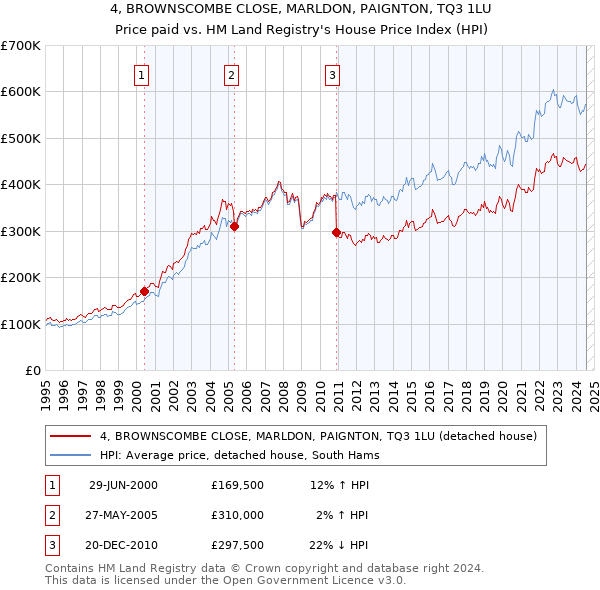 4, BROWNSCOMBE CLOSE, MARLDON, PAIGNTON, TQ3 1LU: Price paid vs HM Land Registry's House Price Index