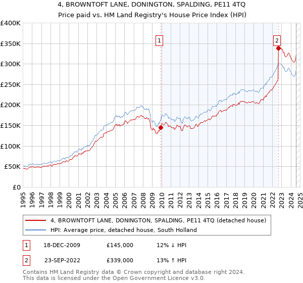 4, BROWNTOFT LANE, DONINGTON, SPALDING, PE11 4TQ: Price paid vs HM Land Registry's House Price Index