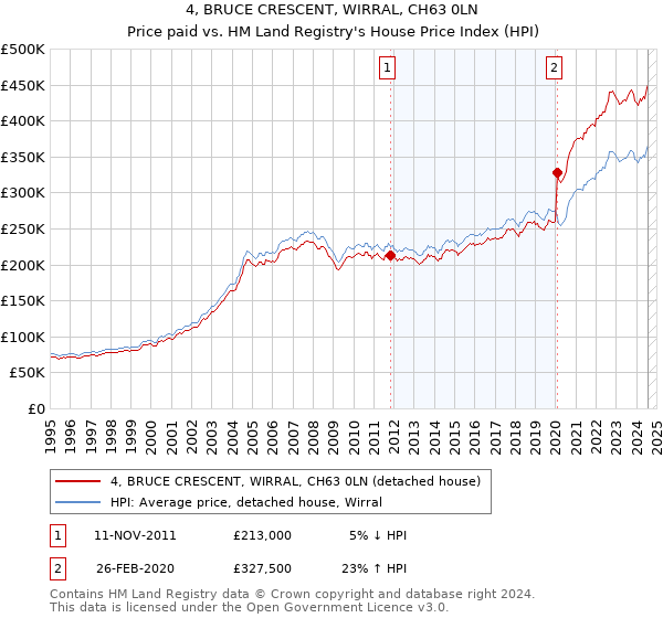 4, BRUCE CRESCENT, WIRRAL, CH63 0LN: Price paid vs HM Land Registry's House Price Index