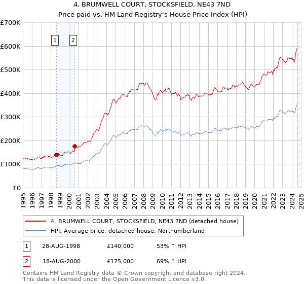 4, BRUMWELL COURT, STOCKSFIELD, NE43 7ND: Price paid vs HM Land Registry's House Price Index