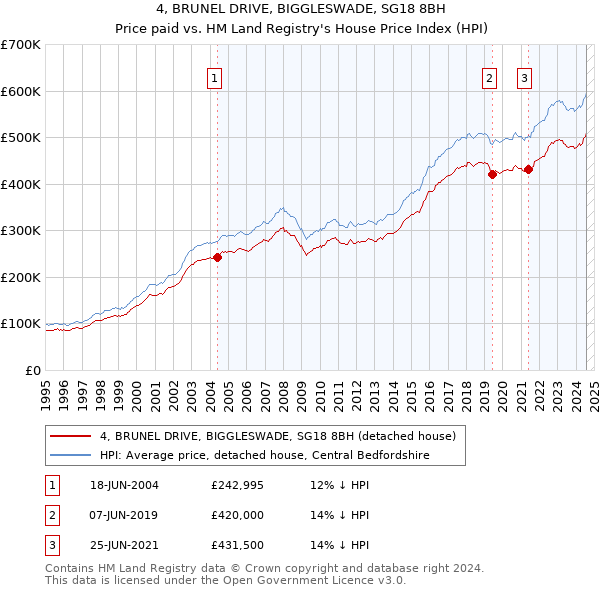 4, BRUNEL DRIVE, BIGGLESWADE, SG18 8BH: Price paid vs HM Land Registry's House Price Index