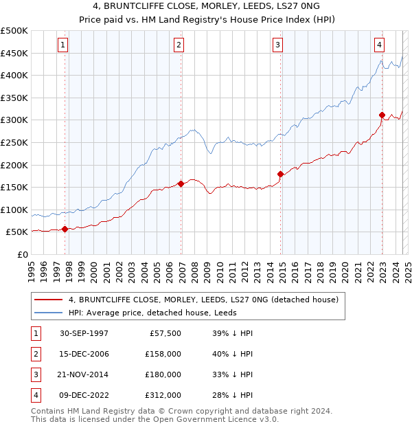 4, BRUNTCLIFFE CLOSE, MORLEY, LEEDS, LS27 0NG: Price paid vs HM Land Registry's House Price Index