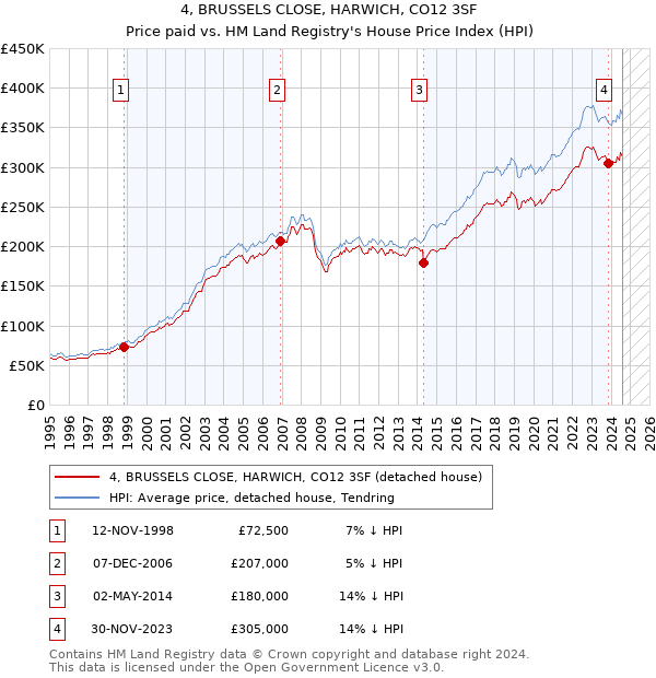 4, BRUSSELS CLOSE, HARWICH, CO12 3SF: Price paid vs HM Land Registry's House Price Index