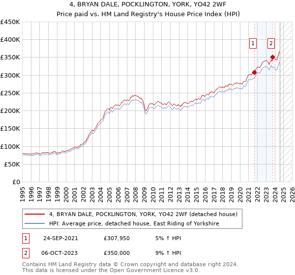 4, BRYAN DALE, POCKLINGTON, YORK, YO42 2WF: Price paid vs HM Land Registry's House Price Index