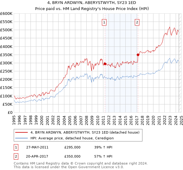 4, BRYN ARDWYN, ABERYSTWYTH, SY23 1ED: Price paid vs HM Land Registry's House Price Index