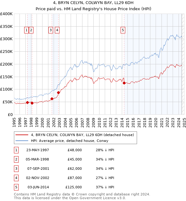 4, BRYN CELYN, COLWYN BAY, LL29 6DH: Price paid vs HM Land Registry's House Price Index