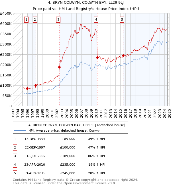 4, BRYN COLWYN, COLWYN BAY, LL29 9LJ: Price paid vs HM Land Registry's House Price Index