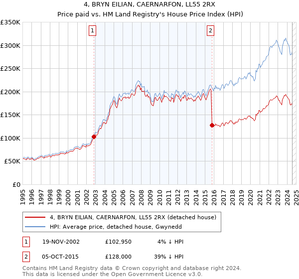 4, BRYN EILIAN, CAERNARFON, LL55 2RX: Price paid vs HM Land Registry's House Price Index