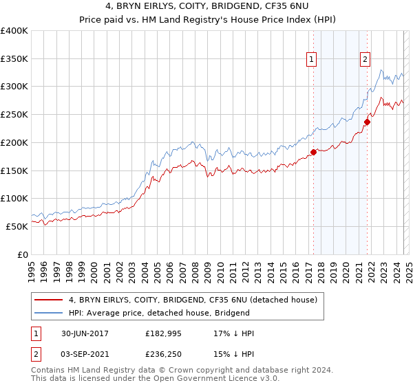 4, BRYN EIRLYS, COITY, BRIDGEND, CF35 6NU: Price paid vs HM Land Registry's House Price Index