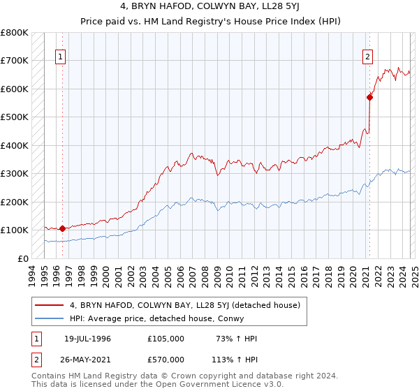 4, BRYN HAFOD, COLWYN BAY, LL28 5YJ: Price paid vs HM Land Registry's House Price Index