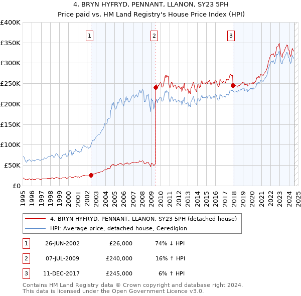 4, BRYN HYFRYD, PENNANT, LLANON, SY23 5PH: Price paid vs HM Land Registry's House Price Index