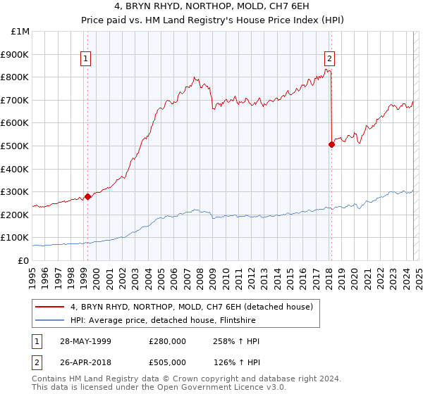 4, BRYN RHYD, NORTHOP, MOLD, CH7 6EH: Price paid vs HM Land Registry's House Price Index