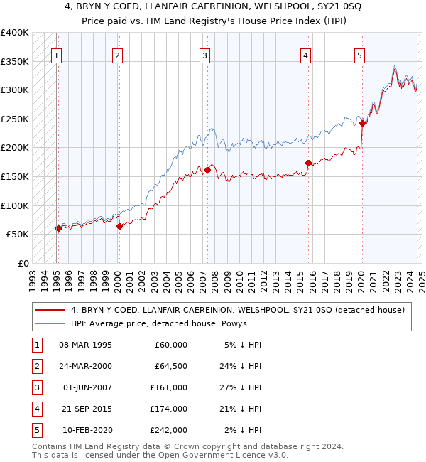 4, BRYN Y COED, LLANFAIR CAEREINION, WELSHPOOL, SY21 0SQ: Price paid vs HM Land Registry's House Price Index