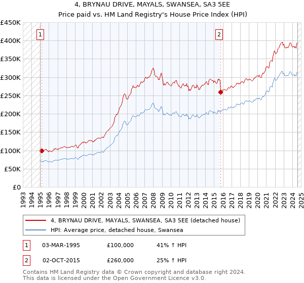 4, BRYNAU DRIVE, MAYALS, SWANSEA, SA3 5EE: Price paid vs HM Land Registry's House Price Index