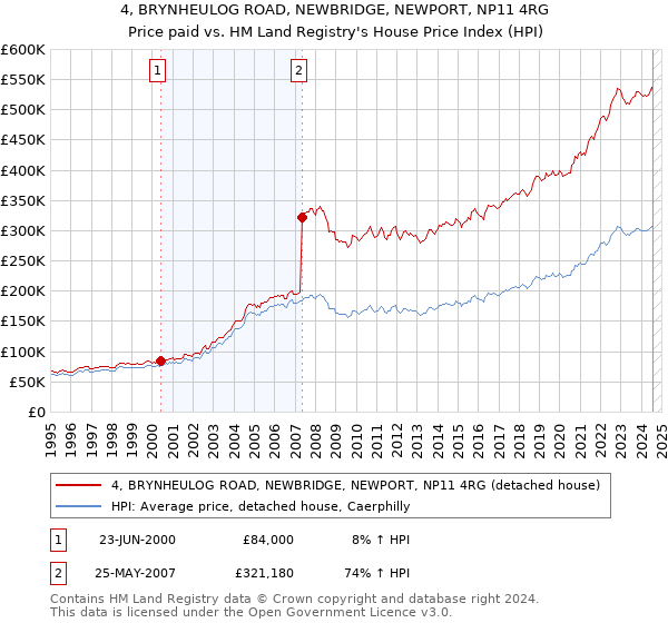 4, BRYNHEULOG ROAD, NEWBRIDGE, NEWPORT, NP11 4RG: Price paid vs HM Land Registry's House Price Index