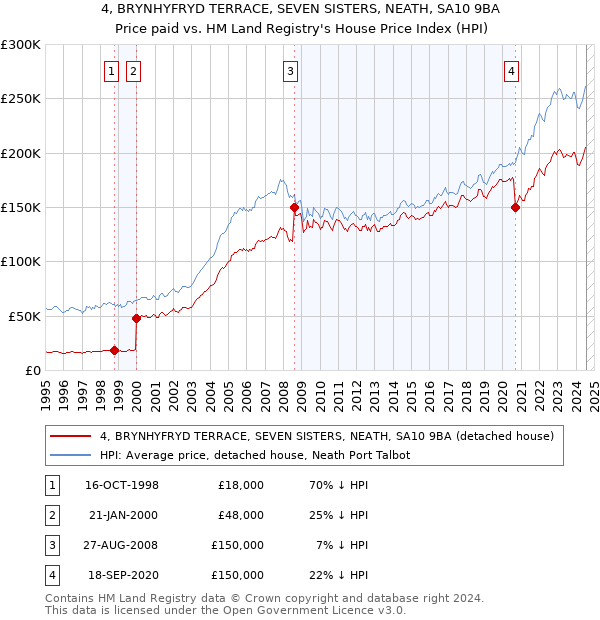 4, BRYNHYFRYD TERRACE, SEVEN SISTERS, NEATH, SA10 9BA: Price paid vs HM Land Registry's House Price Index