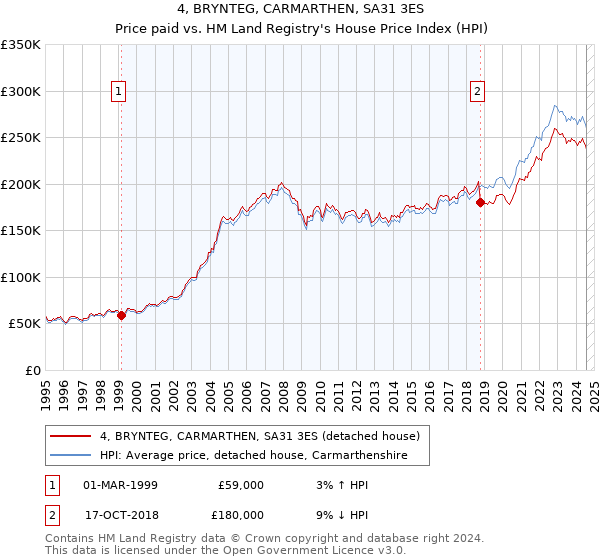 4, BRYNTEG, CARMARTHEN, SA31 3ES: Price paid vs HM Land Registry's House Price Index