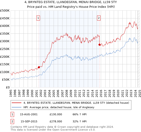 4, BRYNTEG ESTATE, LLANDEGFAN, MENAI BRIDGE, LL59 5TY: Price paid vs HM Land Registry's House Price Index