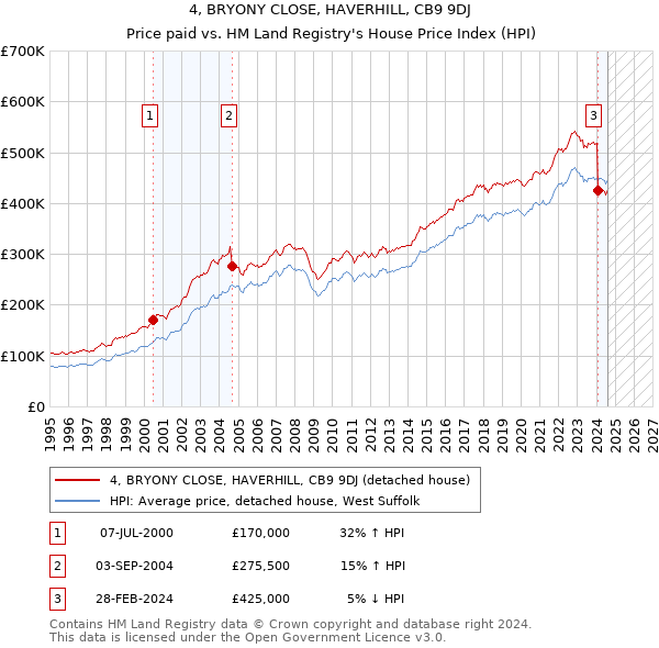 4, BRYONY CLOSE, HAVERHILL, CB9 9DJ: Price paid vs HM Land Registry's House Price Index