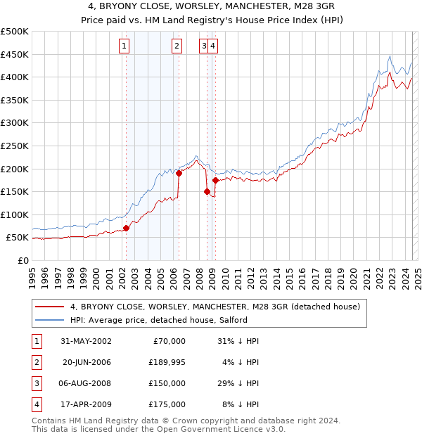 4, BRYONY CLOSE, WORSLEY, MANCHESTER, M28 3GR: Price paid vs HM Land Registry's House Price Index