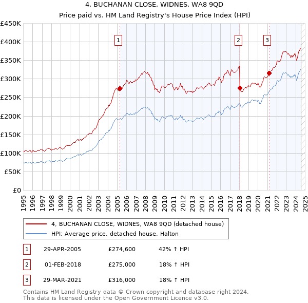 4, BUCHANAN CLOSE, WIDNES, WA8 9QD: Price paid vs HM Land Registry's House Price Index