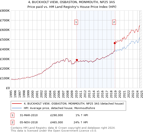 4, BUCKHOLT VIEW, OSBASTON, MONMOUTH, NP25 3AS: Price paid vs HM Land Registry's House Price Index