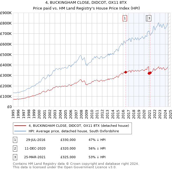 4, BUCKINGHAM CLOSE, DIDCOT, OX11 8TX: Price paid vs HM Land Registry's House Price Index