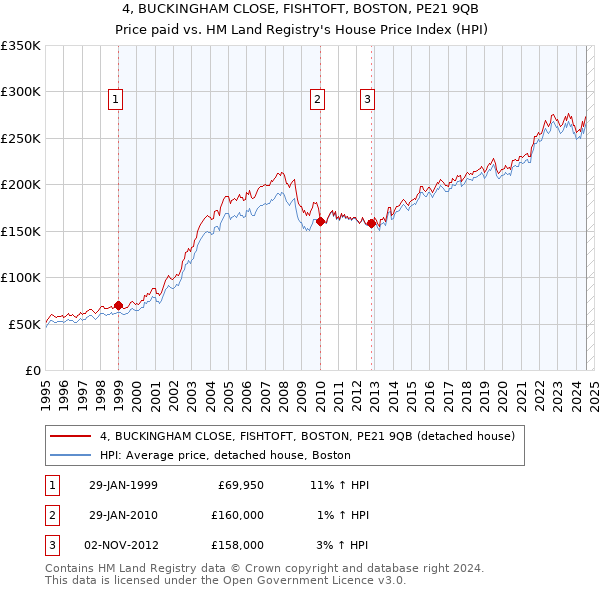 4, BUCKINGHAM CLOSE, FISHTOFT, BOSTON, PE21 9QB: Price paid vs HM Land Registry's House Price Index