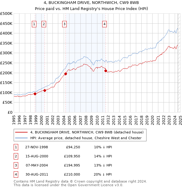 4, BUCKINGHAM DRIVE, NORTHWICH, CW9 8WB: Price paid vs HM Land Registry's House Price Index