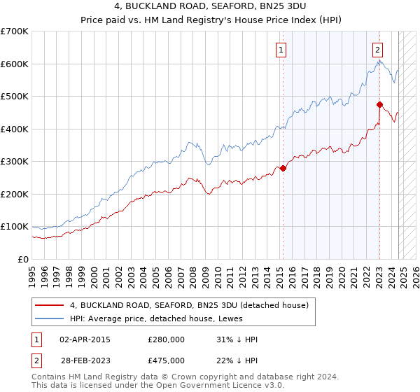 4, BUCKLAND ROAD, SEAFORD, BN25 3DU: Price paid vs HM Land Registry's House Price Index