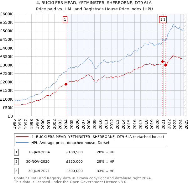 4, BUCKLERS MEAD, YETMINSTER, SHERBORNE, DT9 6LA: Price paid vs HM Land Registry's House Price Index