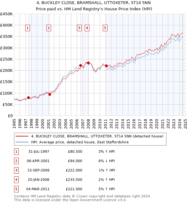 4, BUCKLEY CLOSE, BRAMSHALL, UTTOXETER, ST14 5NN: Price paid vs HM Land Registry's House Price Index