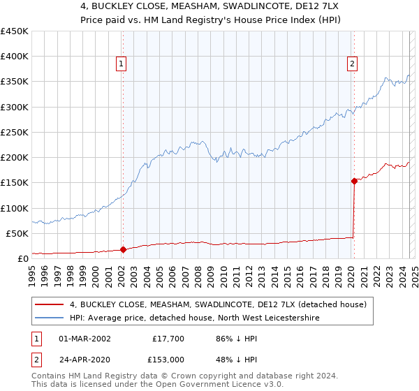 4, BUCKLEY CLOSE, MEASHAM, SWADLINCOTE, DE12 7LX: Price paid vs HM Land Registry's House Price Index