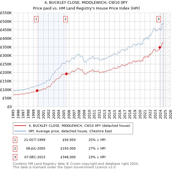 4, BUCKLEY CLOSE, MIDDLEWICH, CW10 0PY: Price paid vs HM Land Registry's House Price Index