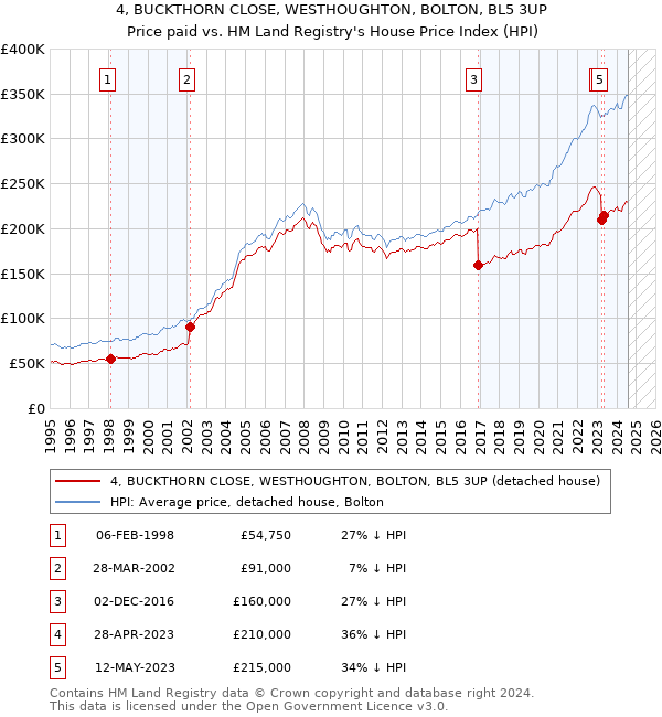 4, BUCKTHORN CLOSE, WESTHOUGHTON, BOLTON, BL5 3UP: Price paid vs HM Land Registry's House Price Index