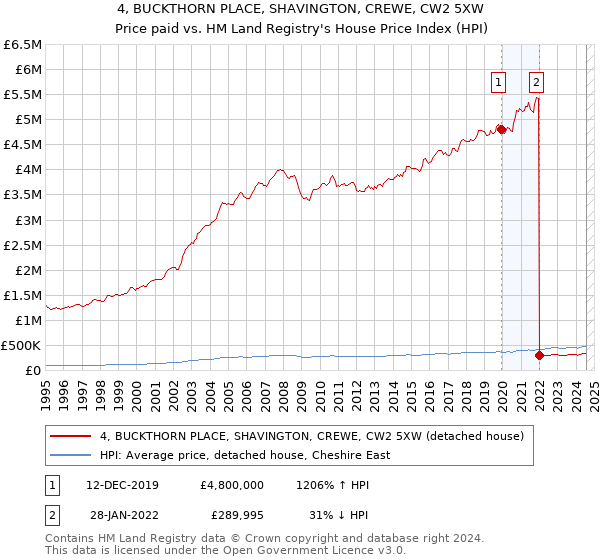 4, BUCKTHORN PLACE, SHAVINGTON, CREWE, CW2 5XW: Price paid vs HM Land Registry's House Price Index