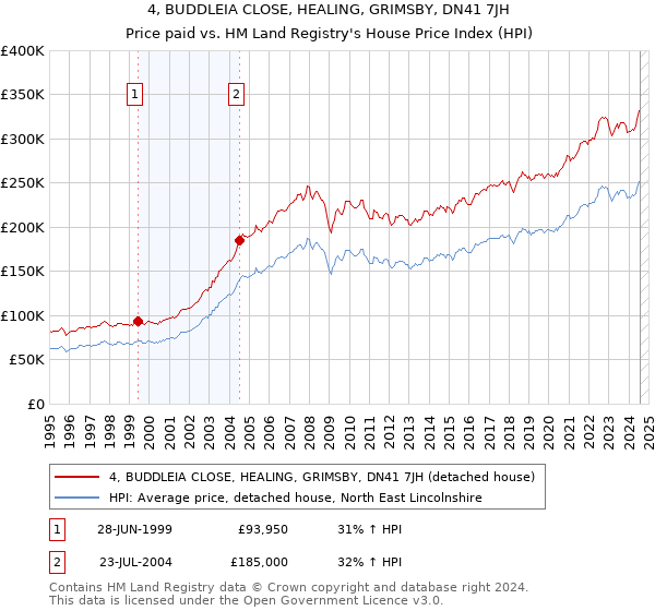 4, BUDDLEIA CLOSE, HEALING, GRIMSBY, DN41 7JH: Price paid vs HM Land Registry's House Price Index