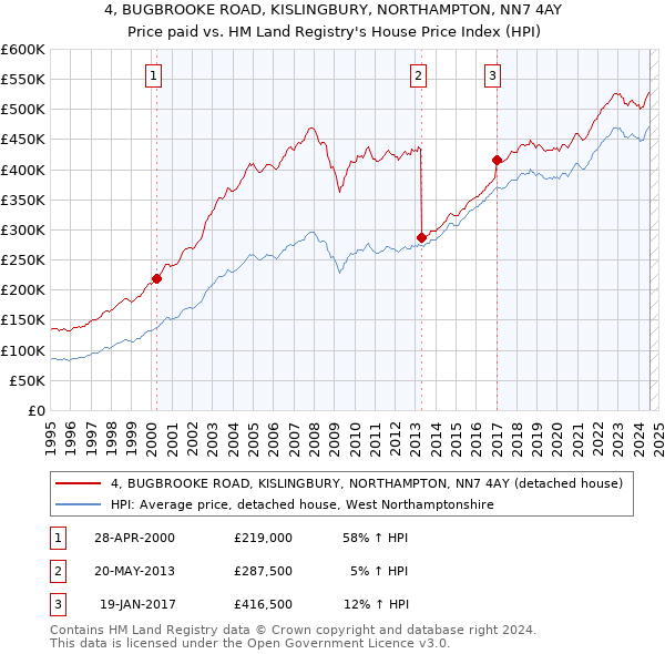 4, BUGBROOKE ROAD, KISLINGBURY, NORTHAMPTON, NN7 4AY: Price paid vs HM Land Registry's House Price Index