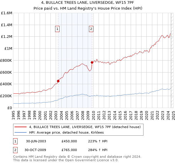 4, BULLACE TREES LANE, LIVERSEDGE, WF15 7PF: Price paid vs HM Land Registry's House Price Index