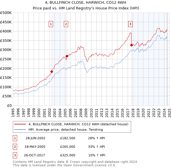 4, BULLFINCH CLOSE, HARWICH, CO12 4WH: Price paid vs HM Land Registry's House Price Index