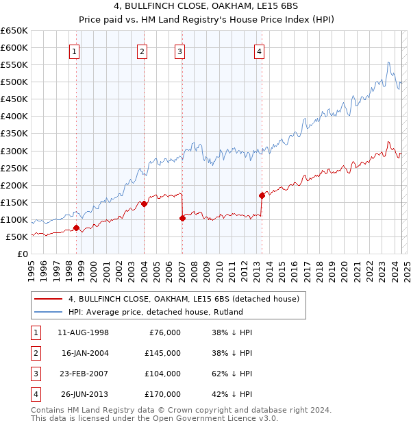 4, BULLFINCH CLOSE, OAKHAM, LE15 6BS: Price paid vs HM Land Registry's House Price Index