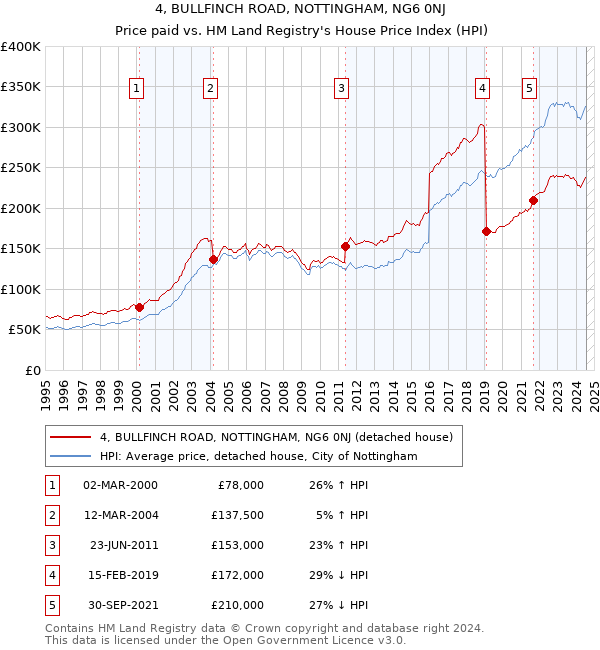 4, BULLFINCH ROAD, NOTTINGHAM, NG6 0NJ: Price paid vs HM Land Registry's House Price Index