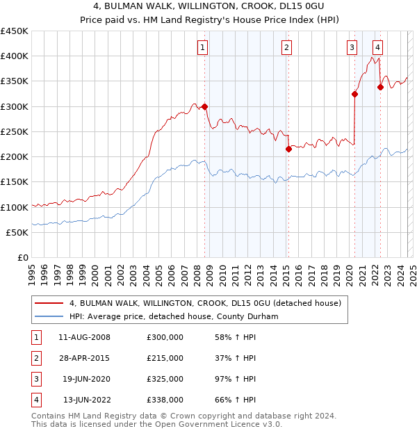 4, BULMAN WALK, WILLINGTON, CROOK, DL15 0GU: Price paid vs HM Land Registry's House Price Index