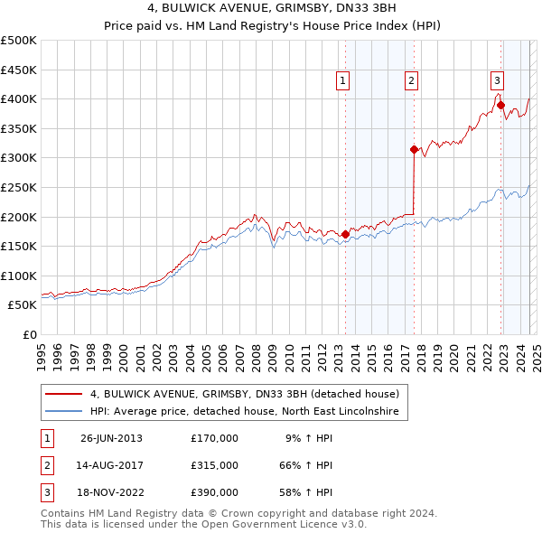 4, BULWICK AVENUE, GRIMSBY, DN33 3BH: Price paid vs HM Land Registry's House Price Index