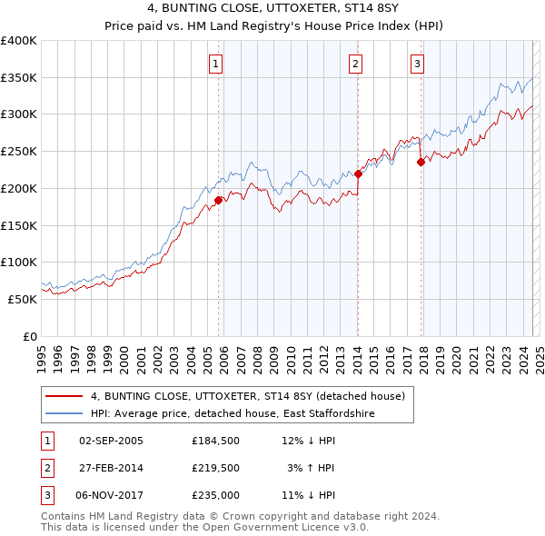 4, BUNTING CLOSE, UTTOXETER, ST14 8SY: Price paid vs HM Land Registry's House Price Index