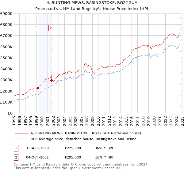 4, BUNTING MEWS, BASINGSTOKE, RG22 5UA: Price paid vs HM Land Registry's House Price Index