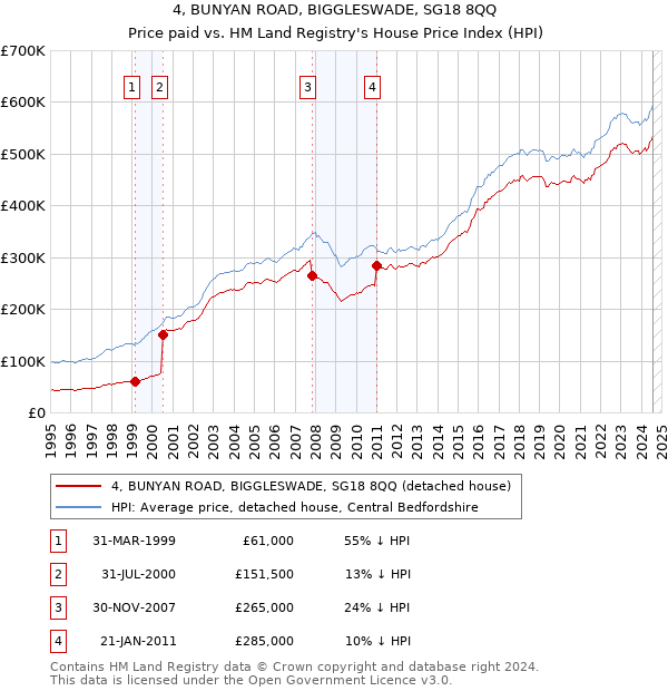 4, BUNYAN ROAD, BIGGLESWADE, SG18 8QQ: Price paid vs HM Land Registry's House Price Index