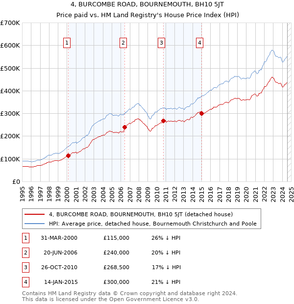 4, BURCOMBE ROAD, BOURNEMOUTH, BH10 5JT: Price paid vs HM Land Registry's House Price Index