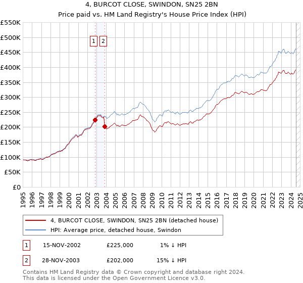 4, BURCOT CLOSE, SWINDON, SN25 2BN: Price paid vs HM Land Registry's House Price Index