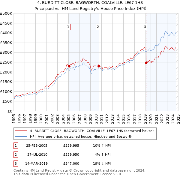 4, BURDITT CLOSE, BAGWORTH, COALVILLE, LE67 1HS: Price paid vs HM Land Registry's House Price Index